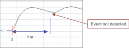 Figure 1. Common OTDR with 3 m event dead zone